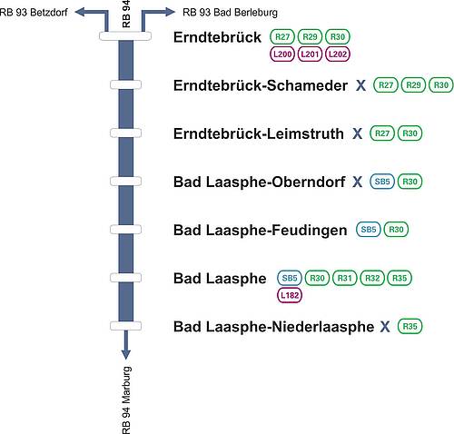 Linienverlauf der RB 94 Obere Lahntalbahn