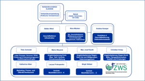 Organigramm der ZWS-Geschäftsstelle