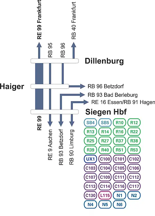 Linienverlauf des RE 99 Main-Sieg-Express