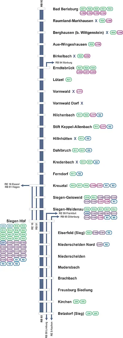 Linienverlauf der RB 93 Rothaar-Bahn