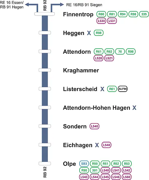 Linienverlauf der RB 92 Biggesee-Express